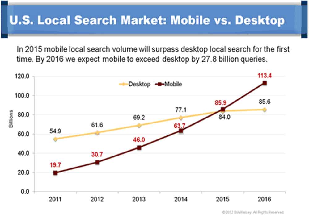 Mobile Surpasses Desktop Users